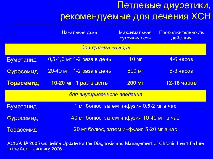 Петлевые диуретики, рекомендуемые для лечения ХСН ACC/AHA 2005 Guideline Update