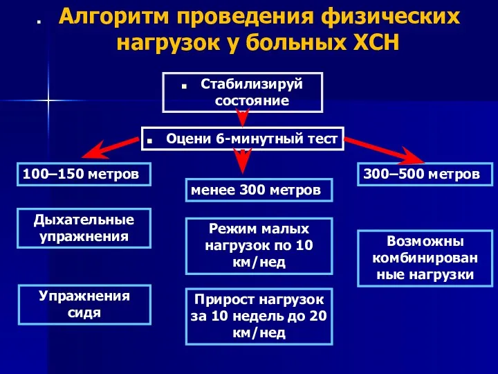 Алгоритм проведения физических нагрузок у больных ХСН Стабилизируй состояние Оцени