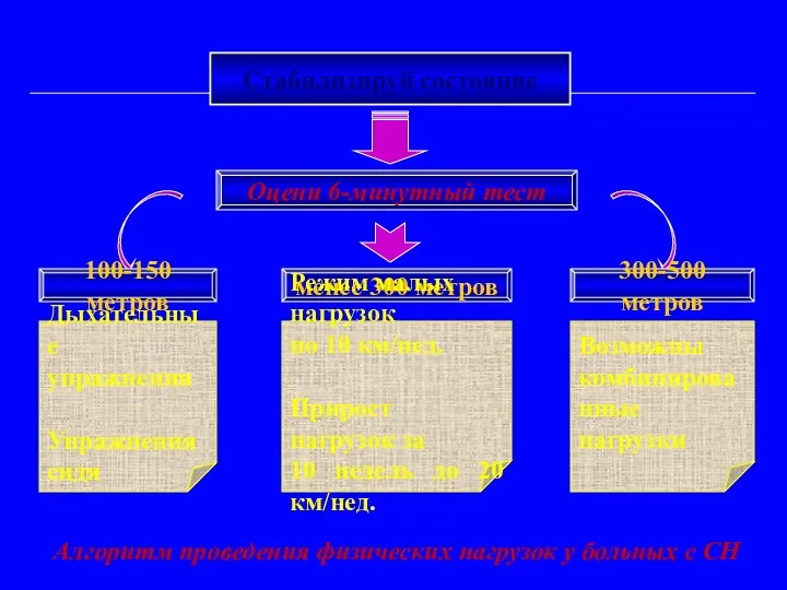 Стабилизируй состояние Оцени 6-минутный тест 100-150 метров менее 300 метров