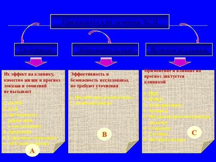 Препараты для лечения ХСН Основные Дополнительные Вспомогательные Их эффект на