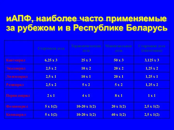 иАПФ, наиболее часто применяемые за рубежом и в Республике Беларусь