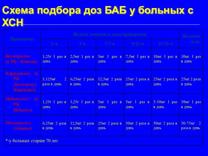 Схема подбора доз БАБ у больных с ХСН