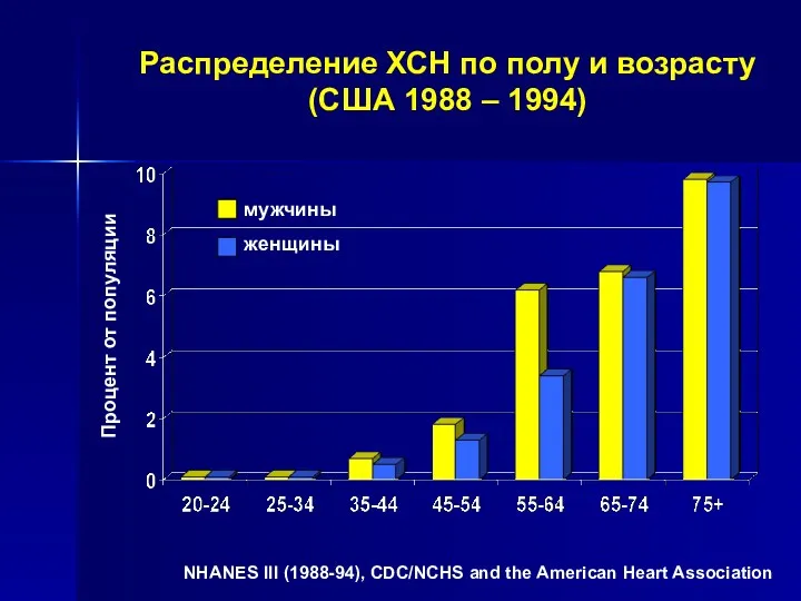 NHANES III (1988-94), CDC/NCHS and the American Heart Association Распределение