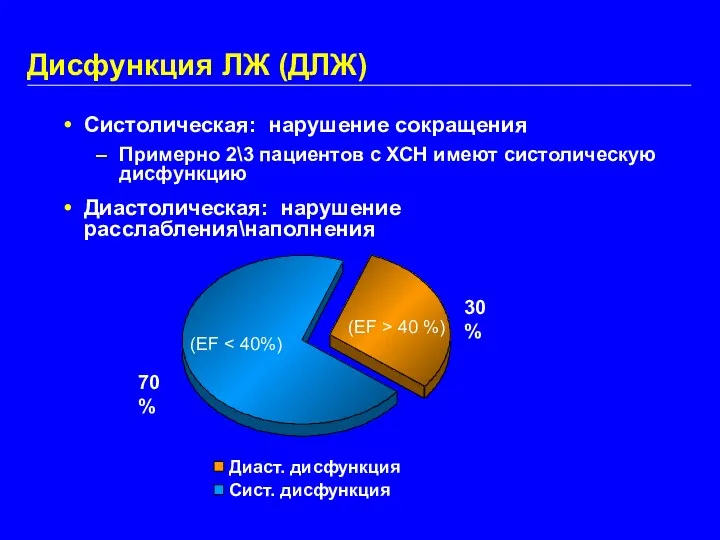 30% 70% Диаст. дисфункция Сист. дисфункция (EF (EF > 40