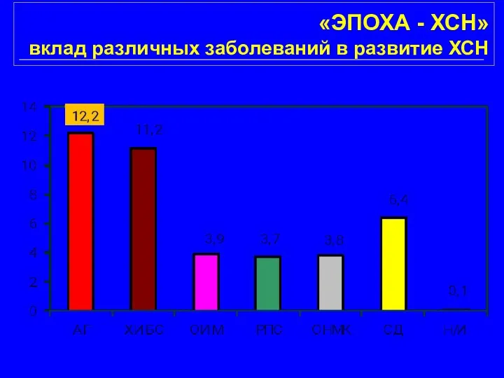 «ЭПОХА - ХСН» вклад различных заболеваний в развитие ХСН