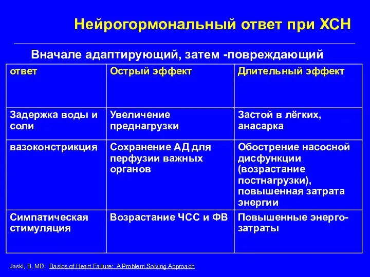 Вначале адаптирующий, затем -повреждающий Нейрогормональный ответ при ХСН Jaski, B,