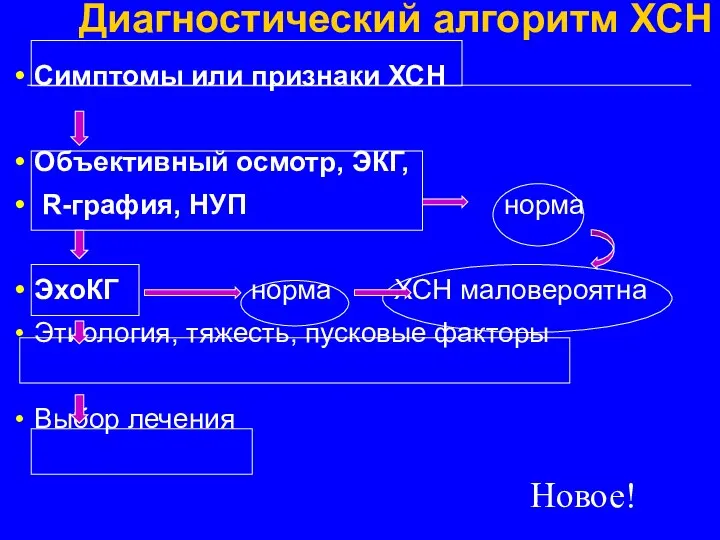 Диагностический алгоритм ХСН Симптомы или признаки ХСН Объективный осмотр, ЭКГ,