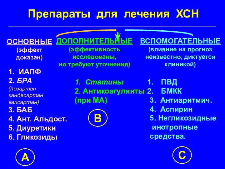 Препараты для лечения ХСН ОСНОВНЫЕ (эффект доказан) 1. ИАПФ 2.