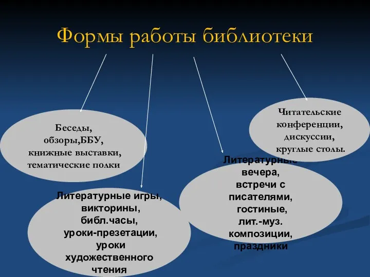 Формы работы библиотеки Беседы, обзоры,ББУ, книжные выставки, тематические полки Литературные