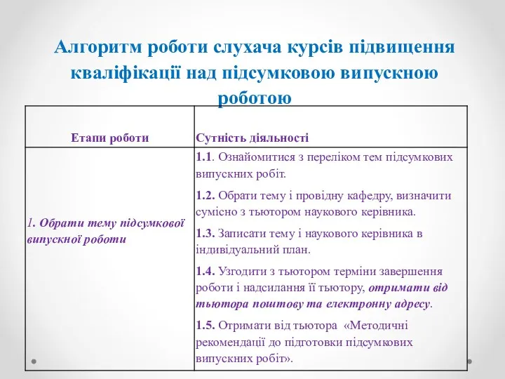 Алгоритм роботи слухача курсів підвищення кваліфікації над підсумковою випускною роботою