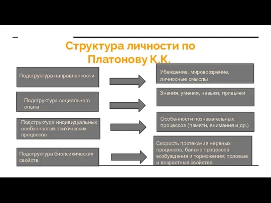 Структура личности по Платонову К.К. Подструктура направленности Подструктура социального опыта