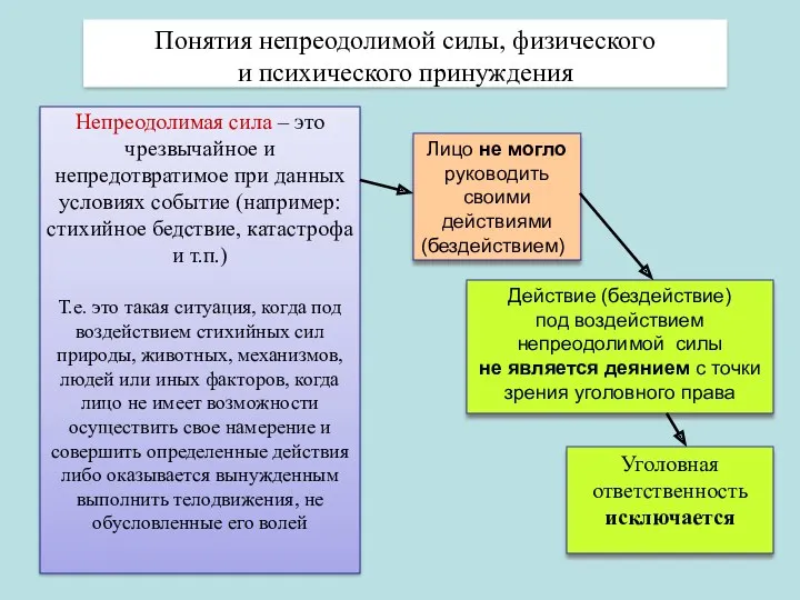 Понятия непреодолимой силы, физического и психического принуждения Непреодолимая сила –