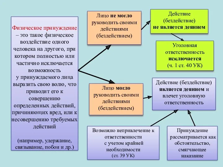 Физическое принуждение – это такое физическое воздействие одного человека на