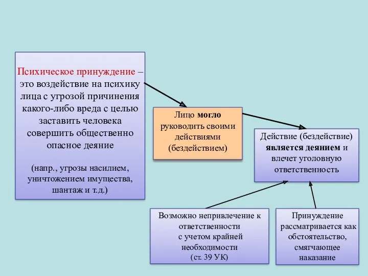 Психическое принуждение – это воздействие на психику лица с угрозой