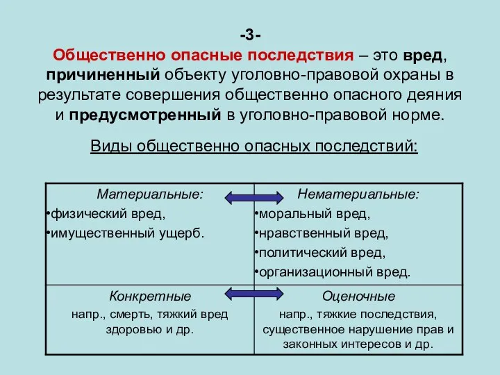 -3- Общественно опасные последствия – это вред, причиненный объекту уголовно-правовой