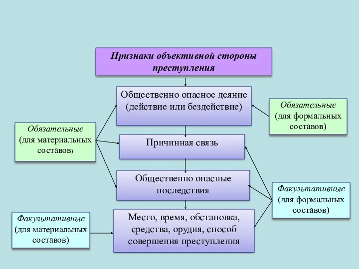 Признаки объективной стороны преступления Обязательные (для материальных составов) Обязательные (для