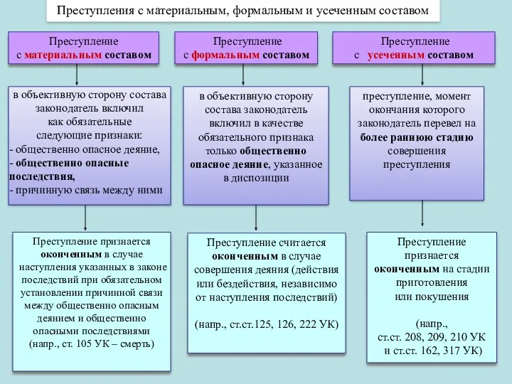 Преступления с материальным, формальным и усеченным составом Преступление с материальным