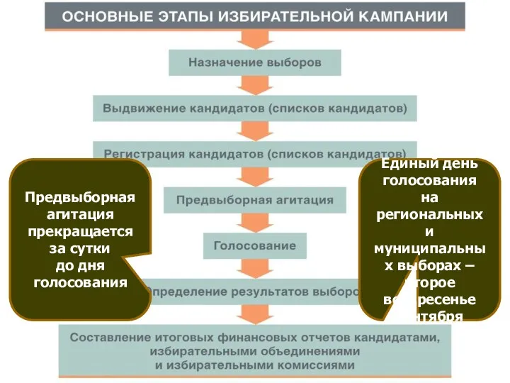 Единый день голосования на региональных и муниципальных выборах – второе