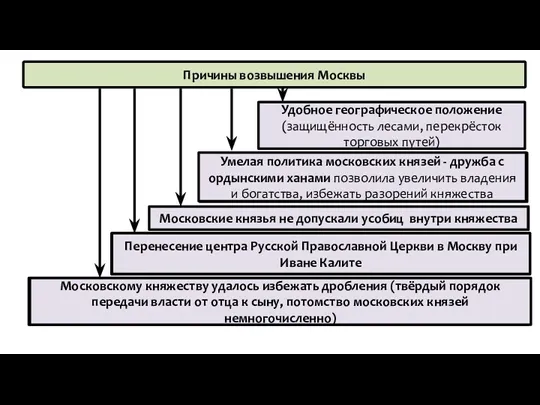 Причины возвышения Москвы Удобное географическое положение (защищённость лесами, перекрёсток торговых
