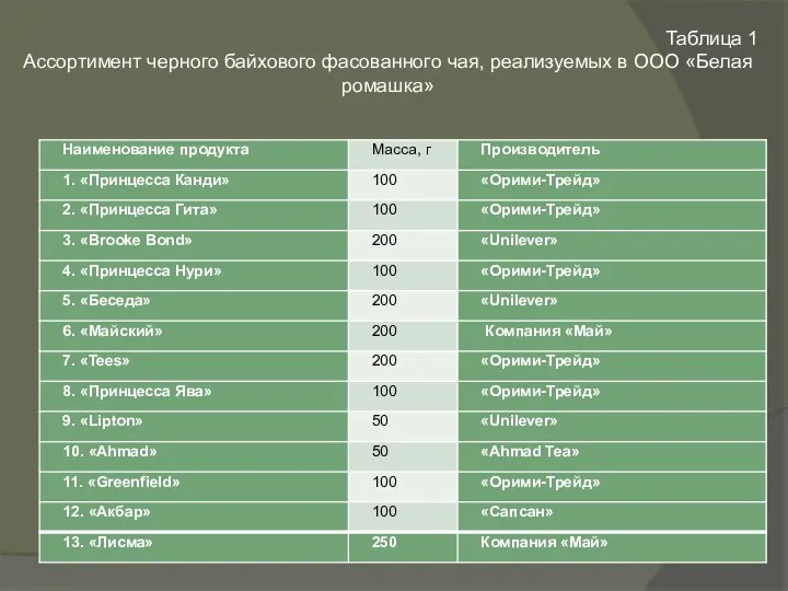 Таблица 1 Ассортимент черного байхового фасованного чая, реализуемых в ООО «Белая ромашка»