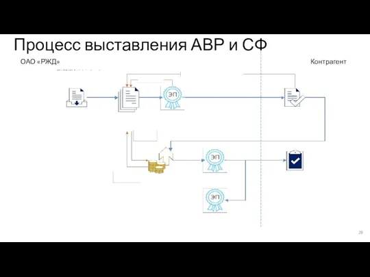 Процесс выставления АВР и СФ ОАО «РЖД» Контрагент