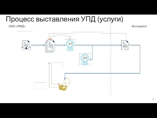 Процесс выставления УПД (услуги) ОАО «РЖД» Контрагент