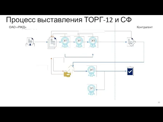 Процесс выставления ТОРГ-12 и СФ ОАО «РЖД» Контрагент