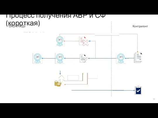 Процесс получения АВР и СФ (короткая) ОАО «РЖД» Контрагент