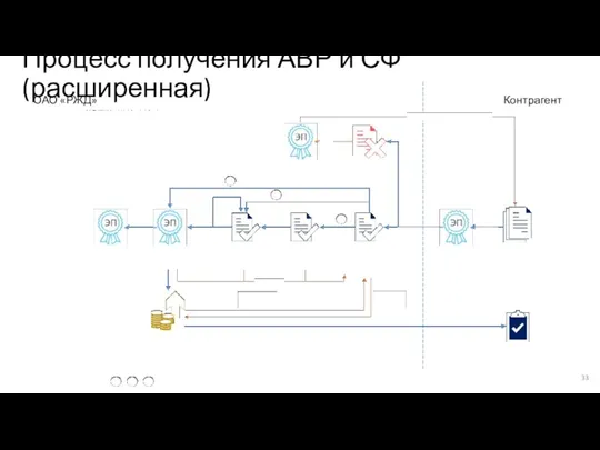 Процесс получения АВР и СФ (расширенная) ОАО «РЖД» Контрагент