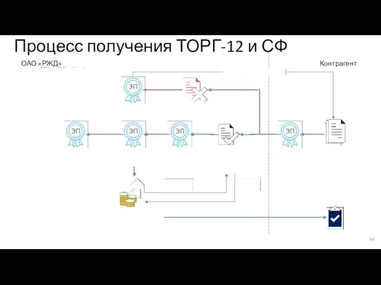 Процесс получения ТОРГ-12 и СФ ОАО «РЖД» Контрагент