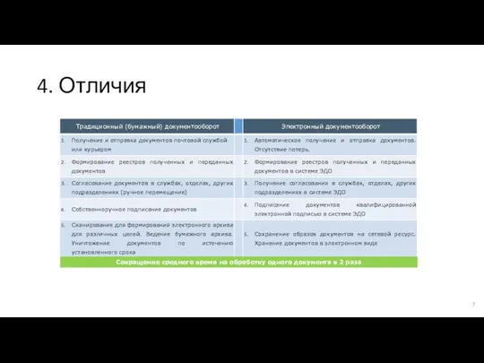 4. Отличия Сокращение среднего время на обработку одного документа в 2 раза