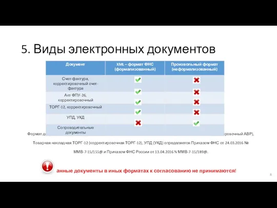 5. Виды электронных документов Формат документов Счет-фактура (Корректировочный СФ), Акт