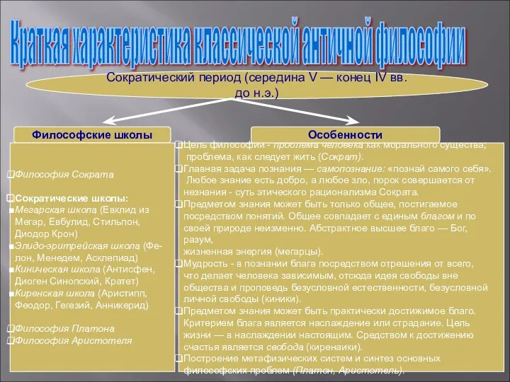 Краткая характеристика классической античной философии Сократический период (середина V —