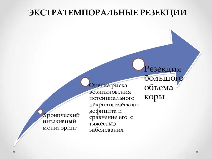 ЭКСТРАТЕМПОРАЛЬНЫЕ РЕЗЕКЦИИ