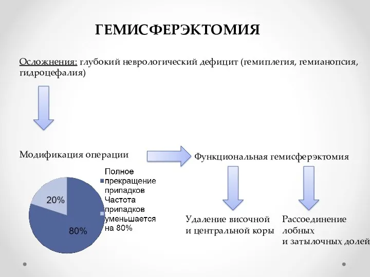 ГЕМИСФЕРЭКТОМИЯ Осложнения: глубокий неврологический дефицит (гемиплегия, гемианопсия, гидроцефалия) Модификация операции