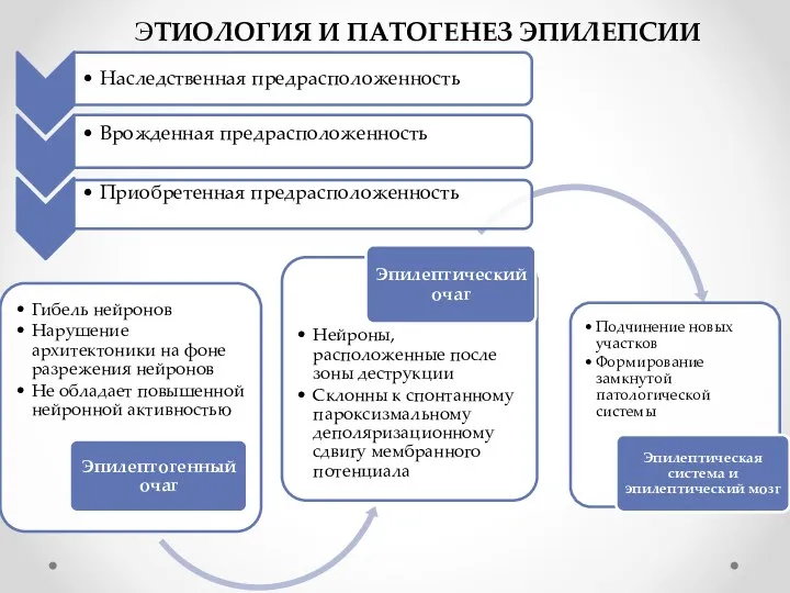 ЭТИОЛОГИЯ И ПАТОГЕНЕЗ ЭПИЛЕПСИИ