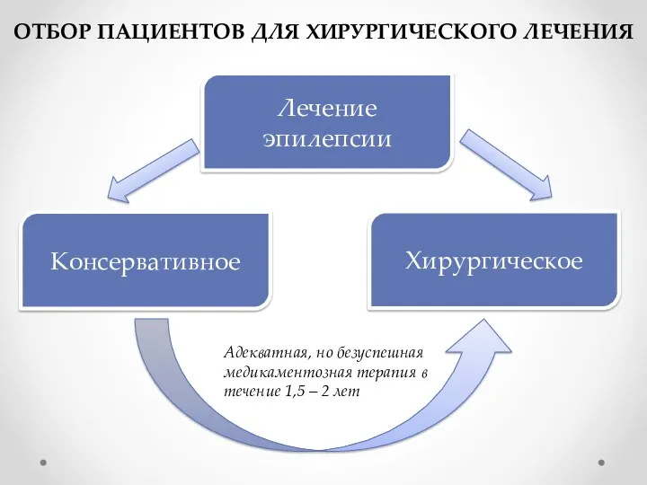 ОТБОР ПАЦИЕНТОВ ДЛЯ ХИРУРГИЧЕСКОГО ЛЕЧЕНИЯ Лечение эпилепсии Консервативное Хирургическое Адекватная,