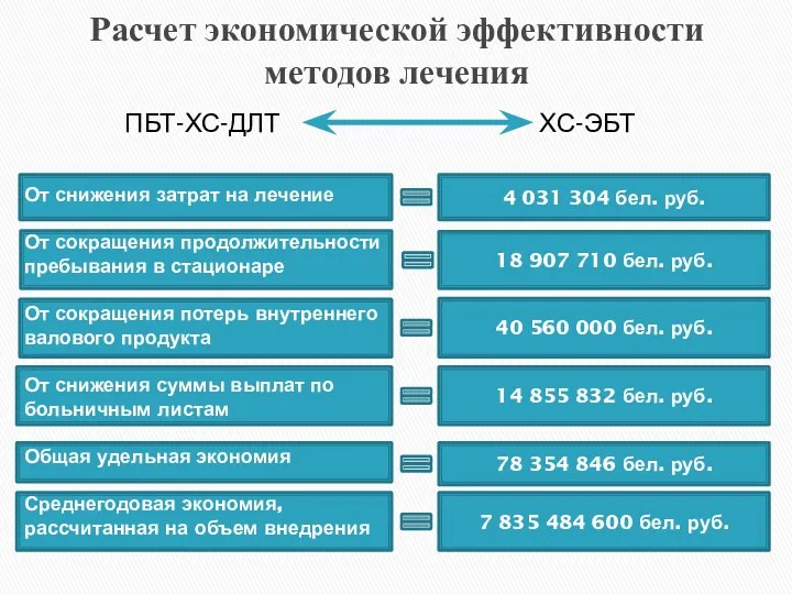 Расчет экономической эффективности методов лечения ПБТ-ХС-ДЛТ ХС-ЭБТ 4 031 304