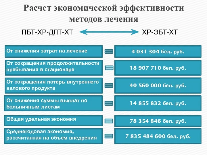 Расчет экономической эффективности методов лечения ПБТ-ХР-ДЛТ-ХТ ХР-ЭБТ-ХТ 4 031 304