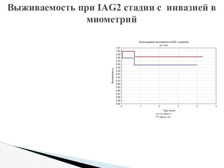 Выживаемость при IAG2 стадии с инвазией в миометрий 0,464 ХС-ЭБТ(54) ПБТ-ХС (61)