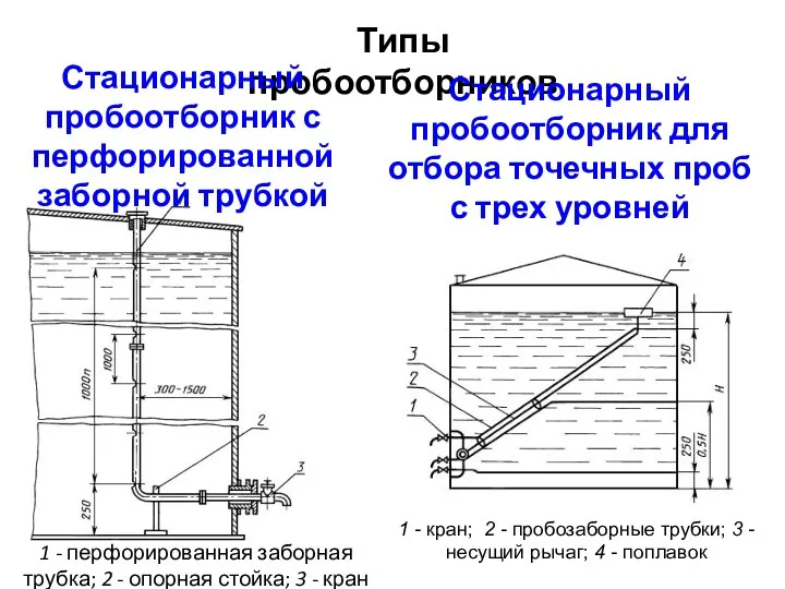 Типы пробоотборников 1 - перфорированная заборная трубка; 2 - опорная