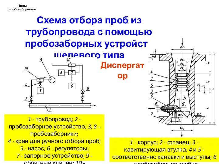 Типы пробоотборников Схема отбора проб из трубопровода с помощью пробозаборных