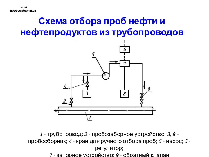 Типы пробоотборников Схема отбора проб нефти и нефтепродуктов из трубопроводов