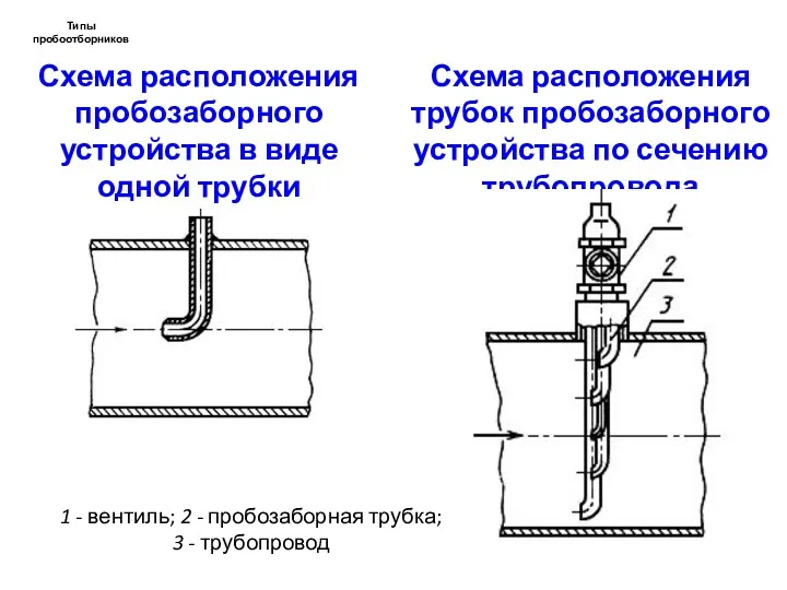 Типы пробоотборников Схема расположения пробозаборного устройства в виде одной трубки