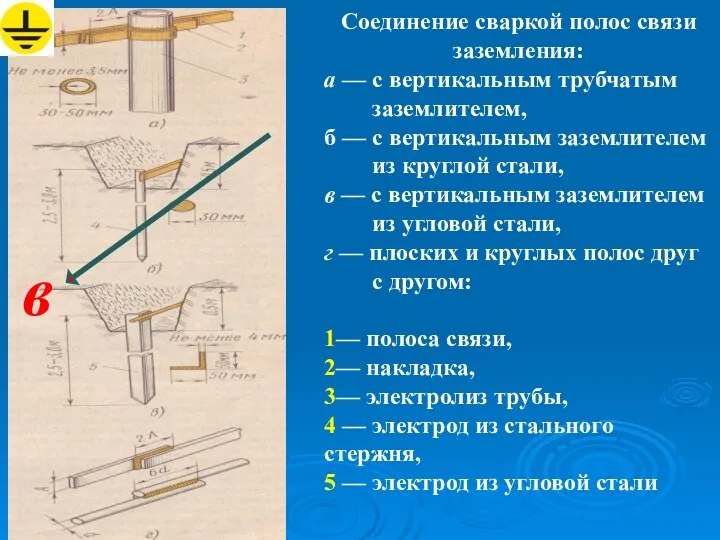 Соединение сваркой полос связи заземления: а — с вертикальным трубчатым