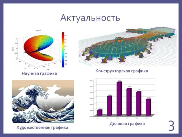 Актуальность Научная графика Конструкторская графика Деловая графика Художественная графика