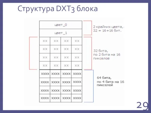 Структура DXT3 блока