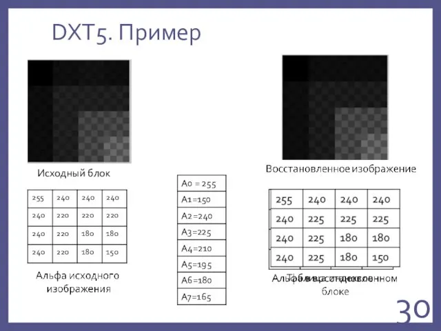 DXT5. Пример Исходный блок Таблица индексов