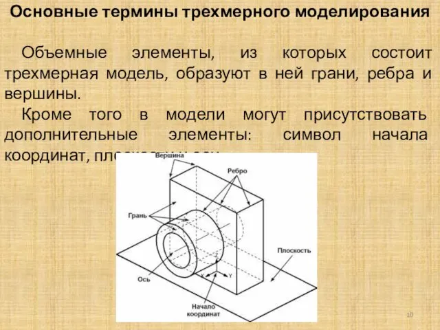 Основные термины трехмерного моделирования Объемные элементы, из которых состоит трехмерная