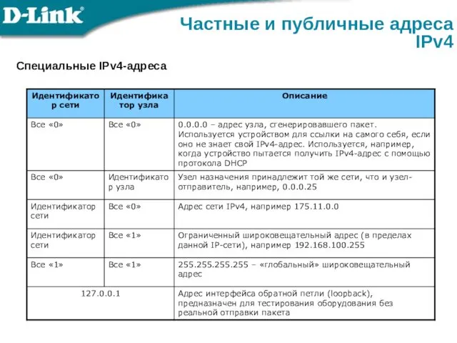 Частные и публичные адреса IPv4 Специальные IPv4-адреса